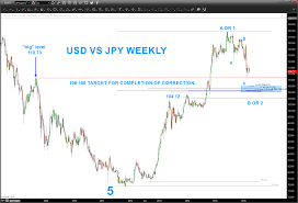 Usdjpy Chart Update Dollar Yen Ready To Move Again See It