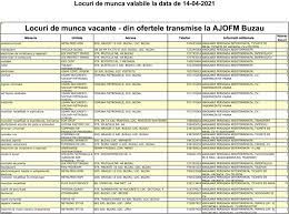 Vezi toate locurile de munca (joburile) in buzău in acest moment. Locuri De MuncÄ Prin Ajofm BuzÄu Opinia BuzÄu