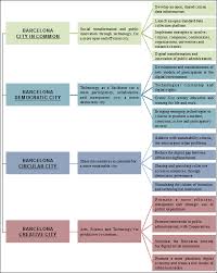 The story below is a brief history of urban planning and transformation in barcelona, spain. Digital Planning Of The City Of Barcelona And Its Relations With The Strategic Digital City