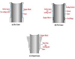 Cylinders arranged in one of two. Cross Section Of Cylinder Liners A Dry Liner B Wet Liner C Download Scientific Diagram