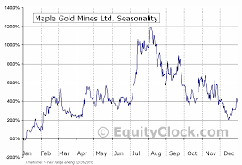 Maple Gold Mines Ltd Tsxv Mgm V Seasonal Chart Equity Clock