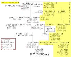 およそ200年ぶりのボナパルト家とハプスブルク家の末裔同士の結婚となった。 photo：luc castel/getty images こうして家系を振り返るとジャンとオリンピアの結婚も、『ベルサイユのバラ』のような壮大なドラマがあるのでは？ ãƒ•ã‚¡ã‚¤ãƒ« ã‚¹ãƒšã‚¤ãƒ³ ãƒãƒ—ã‚¹ãƒ–ãƒ«ã‚¯å®¶ç³»å›³ Png Wikipedia