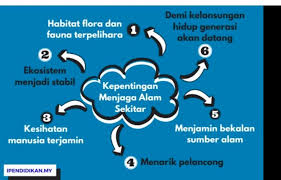Sebagai contohnya, jelaga dan debu akan menjejaskan sistem respirasi merujuk kepada pengurusan alam sekitar untuk mengelakkan kerosakan kepada alam sekitar. Kepentingan Menjaga Alam Sekitar Pd Kg Sg Rotan Page Facebook
