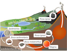 Que Es El Ciclo Geologico Glosario De Ciencias Ambientech