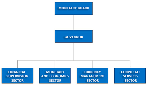 bangko sentral ng pilipinas about the bank