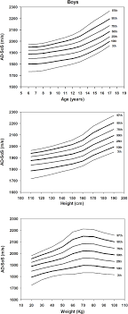 Smoothed Percentile Charts Of Ad Sos For Boys According To