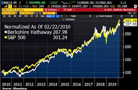 For warren buffett, another year of berkshire hathaway billions in cash and no mega acquisition, but the billionaire did surprise with some new investing. Holger Zschaepitz On Twitter In Liquidity Driven Markets Berkshire S Warren Buffett Also Seems To Have Problems Beating The Market Over The Past 10yrs Buffett Is 14ppts Behind The S P500 In 2019 Berkshire Hathaway