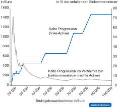 Diese kalte progression abzuschaffen, ist schon lange ein thema im nationalrat. Moglichkeiten Zur Kompensation Der Kalten Progression Wirkung In Osterreich Wirtschaftsdienst