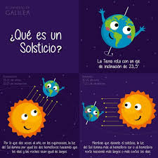 Veamos primero el solsticio de verano, con el sol a la izquierda. Facebook