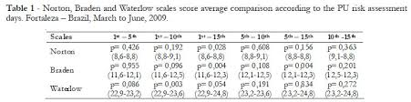 Comparison Of Risk Assessment Scales For Pressure Ulcers In
