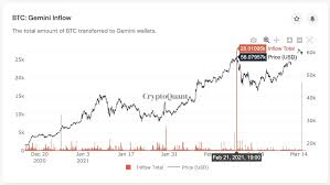 Bitcoin gemini is the global choice of beginner bitcoin traders. Bitcoin Falls Sharply After Mysterious 1bn Btc Transfer To Gemini Exchange