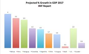 Chart Of The Day Andean Information Network