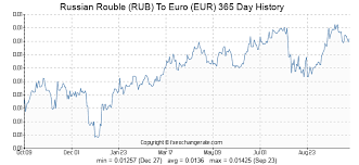Russian Rouble Rub To Euro Eur Exchange Rates History Fx