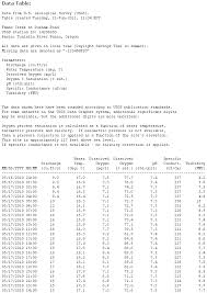 Usgs Data Grapher Example Graphs