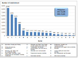 Robusta coffee was still the most produced type which contributed 71.5 percent to the total coffee. Philippine Statistics Authority Republic Of The Philippines