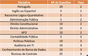 Foram registrados 19.978 candidatos inscritos. Concurso Cgu Edital Autorizado O Que Estudar Direcao Concursos