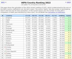 Таблиця коефіцієнтів уєфа — 2016/2017; Tablicya Koeficiyentiv Uyefa Vid Zori Dopomogi Tezh Nemaye á‰ Ua Futbol