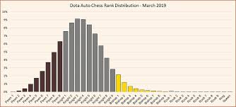Dota Auto Chess Rank System And Distribution April 2019