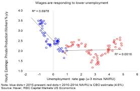 Where The Feds Clarida Is Wrong Low Unemployment Has