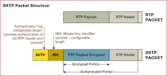 The protocol provides facilities for jitter compensation and detection of packet loss. Srtp Secure Real Time Transport Protocol Adaptive Digital