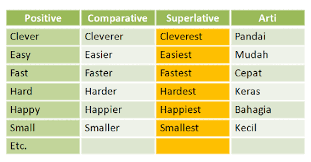 Itu tadi pengertian dan contoh kalimat dari positive degree. Superlative Degree Pengertian Rumus Dan Contoh Kalimatnya Graminggris Grammar Bahasa Inggris