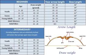 Depending on where you shoot, you may want a slightly shorter or longer. Longbows Vs Recurve Vs Compound Bows Informational Guide