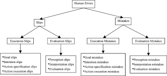 Image result for Medical Cognitive Error