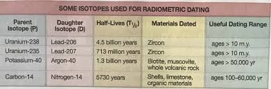 Rocks, rock layers, fossils, etc.). Solved Absolute Dating Use The Table Below To Answer The Chegg Com