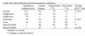 Someone Asked A Question About Biod Cloud Point The Truck Stop