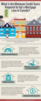 Minimum Credit Score Required To Get A Mortgage Loan In Canada Mortgage Loans Refinance Mortgage Credit Score