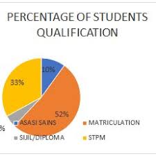 The result slip you receive will indicate the marks you managed to score for all four components respectively, then you will be able to see the muet. Percentage Of Student S Muet Results From The Year 2015 2016 2017 Download Scientific Diagram
