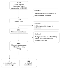 We're all scared of cancer. Cancers Free Full Text Effectiveness And Healthcare Cost Of Adding Trastuzumab To Standard Chemotherapy For First Line Treatment Of Metastatic Gastric Cancer A Population Based Cohort Study Html