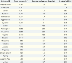 Amino Acid Table Bismi Margarethaydon Com