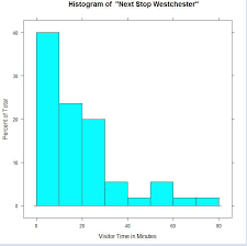 A Histogram Is Not A Bar Chart Histogram Chart Bar Chart