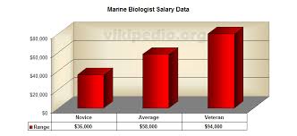 Marine Biologist Earnings Djremix80