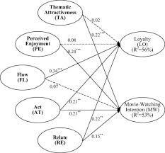 The movie centers on hong and yudi who share a history of street racing, from racing in small average cars to high powered cars. On The Post Acceptance Of Mobile Movie Themed Games Sciencedirect