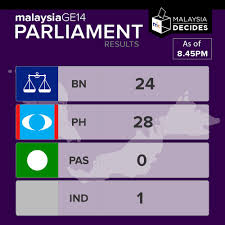 Elected members of parliament (mps) will be representing their constituency from the first sitting of 14th malaysian parliament to its dissolution. Malaysiakini Com On Twitter Ge14 Parliament Seat Standings As Of 8 45pm Https T Co Gp5domq0gv