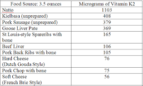 The reason for this is because the amount of vitamin k2 in food heavily depends on the diet of the animal (for animal foods). Vitamin K2 The Link Between Better Bone Health And Heart Health Nurtured Bones