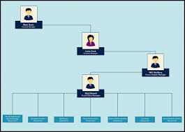 Hotel Departments Chart