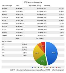 As bitnodes reports, the united states holds 24.88% of the total number of nodes around the world, followed by germany with 20.27% and france with 6.04%. Ethereum Documentation Pdf Trading Volume Ethereum Celerity Shipping