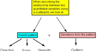 Binomial Probability Ti 84 Plus How To Describe A Relationship Between Two Quantitative Variables Exploringdata Data College Board Variables