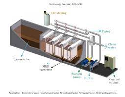 Mbr Ship Mini Sewage Treatment Plant Buy Mini Sewage Treatment Plant Mbr Sewage Treatment Plant Ship Sewage Treatment Plant Product On Alibaba Com