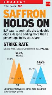 Bjp to retain power across in all six municipal corporations. Gujarat Election Results Why Bjp Got More Votes But Fewer Seats India News Times Of India