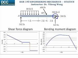 Statics Lecture 26 Internal Forces Shear Force And Bending Moment Functions And Diagrams Bending Moment Shear Force Force