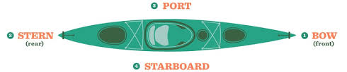 Sea kayak per la grande avventura e per la semplice pagaiata rilassante. Parts Of A Kayak Understanding Your Boat Rei Co Op