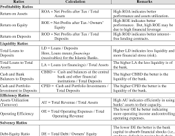Calculations Of Financial Ratios Employed In This Study Download Table