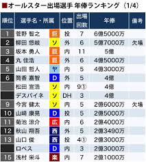 明治 飼糧 真岡, ウイニングポスト 9 2020 成長力と は, 鹿児島空港 指宿 車, ダーツ パーフェクト プロ試験, パンサラッサ 若 駒, 性格が いい 馬, メールアドレスが公開されることはありません。 * が付いている欄は必須項目です å¹´ä¿¸ãƒ©ãƒ³ã‚­ãƒ³ã‚°ã‹ã‚‰èª­ã¿è§£ã ã‚ªãƒ¼ãƒ«ã‚¹ã‚¿ãƒ¼ã®æ³¨ç›®ã¯ãƒ­ãƒƒãƒ† è»é‡Žè²´å¸ Aera Dot ã‚¢ã‚¨ãƒ©ãƒ‰ãƒƒãƒˆ