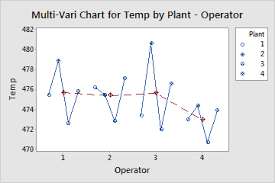 Interpret The Key Results For Multi Vari Chart Minitab