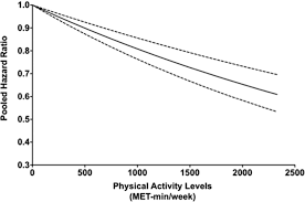 dose response relationship between physical activity and