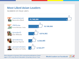 Prime minister of malaysia on wn network delivers the latest videos and editable pages for news & events, including entertainment, music, sports, science and more, sign up and share your playlists. World Leaders On Facebook 2016 Twiplomacy